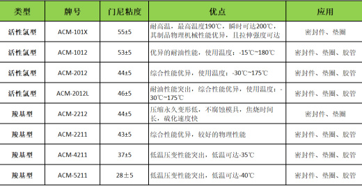 曲轴油封频繁渗油、寿命短？涡轮发动机长效密封 ACM 聚丙烯酸酯橡胶方案 + 完整选材指